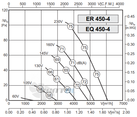 Rosenberg ER 450-4 - описание, технические характеристики, графики